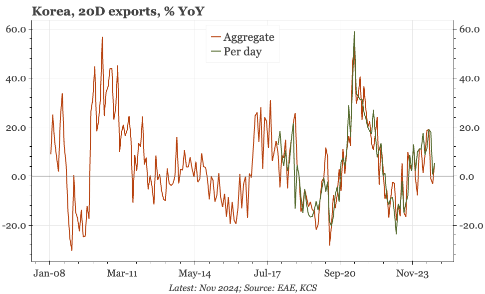 Korea – no bounce in November exports