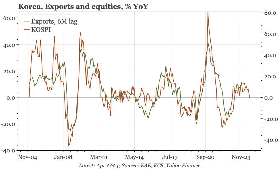 Korea – export downturn