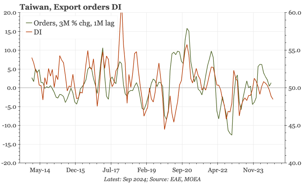 Taiwan – export leads deteriorate