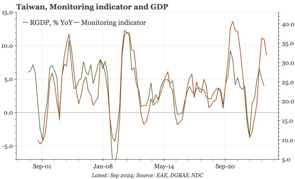 Taiwan – leading indicator declines