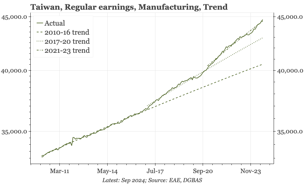 Taiwan – pick-up in wage growth is holding