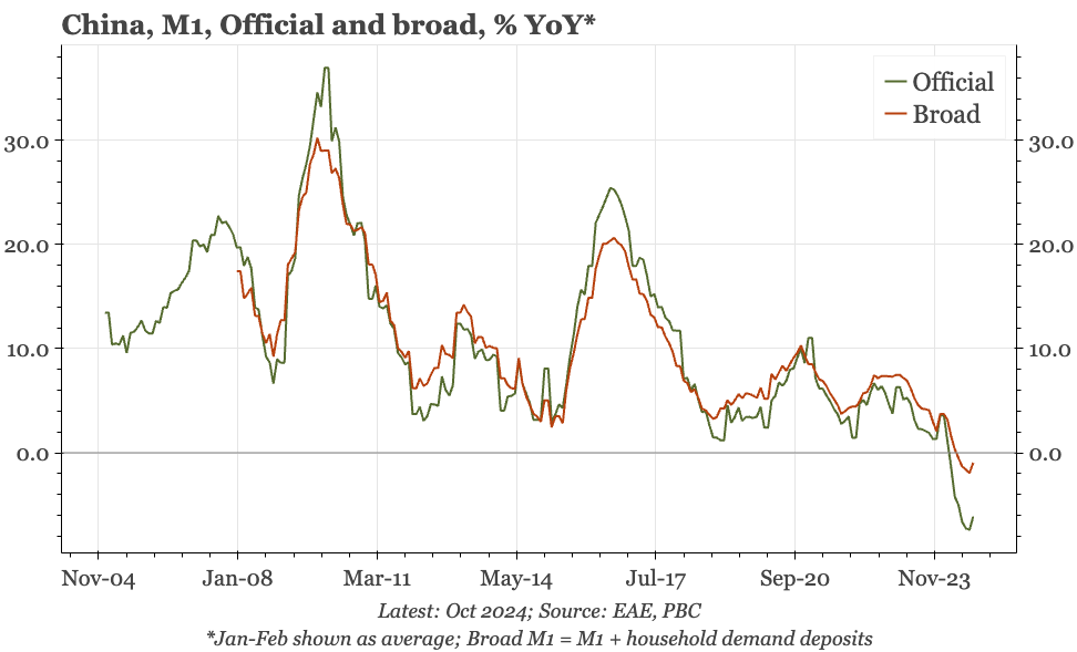 China – M1 versus liquidity preference