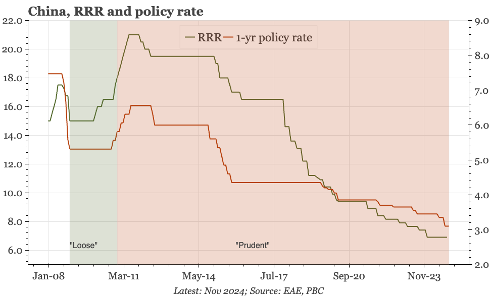 China – what might "moderately loose" mean?