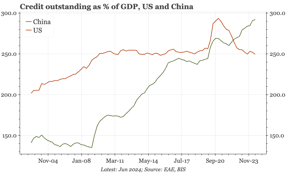 China – how "loose" can policy be?