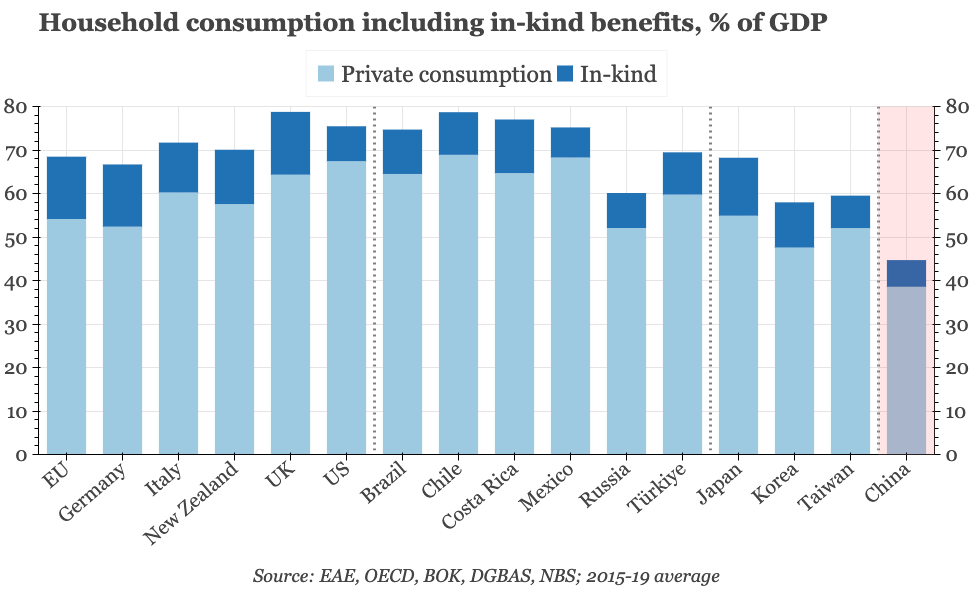 China – the consumption challenge