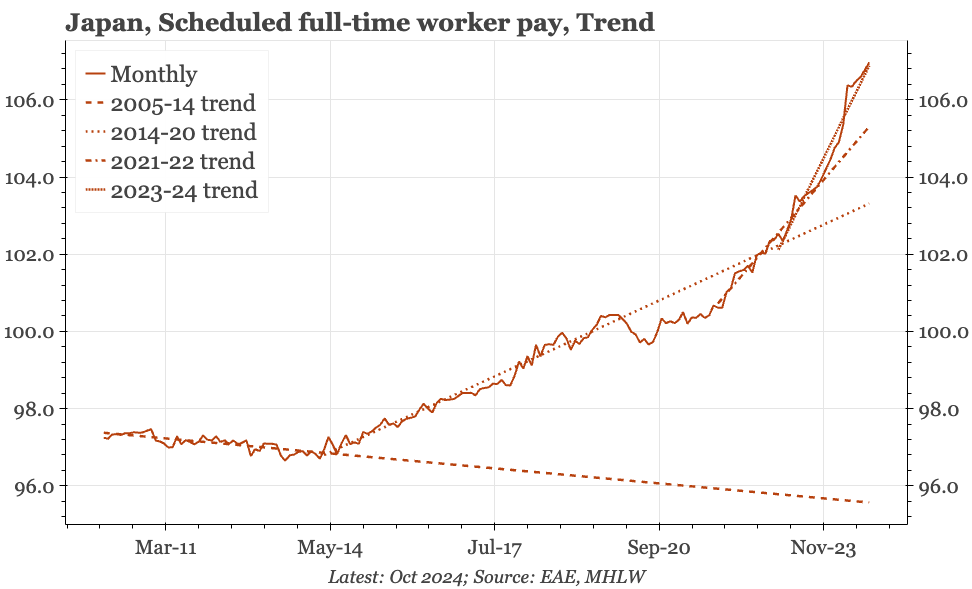 Japan – acceleration in wage growth holding