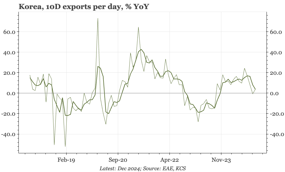 Korea – exports weak, employment stable