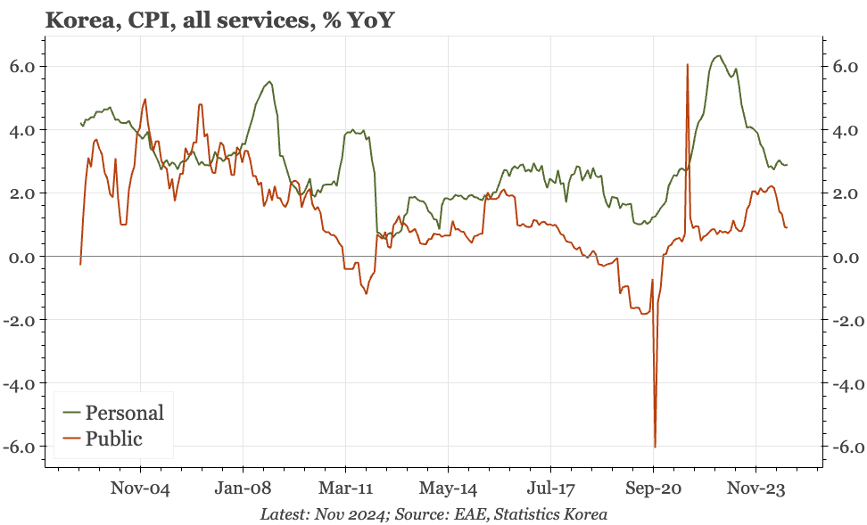 Korea – private services inflation still edging up