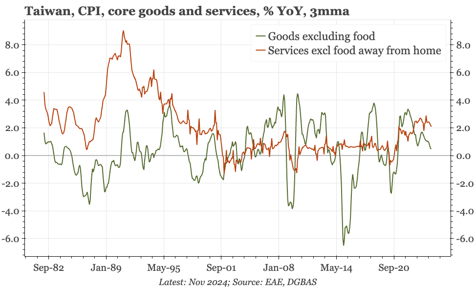 Taiwan – core inflation remaining around 2%