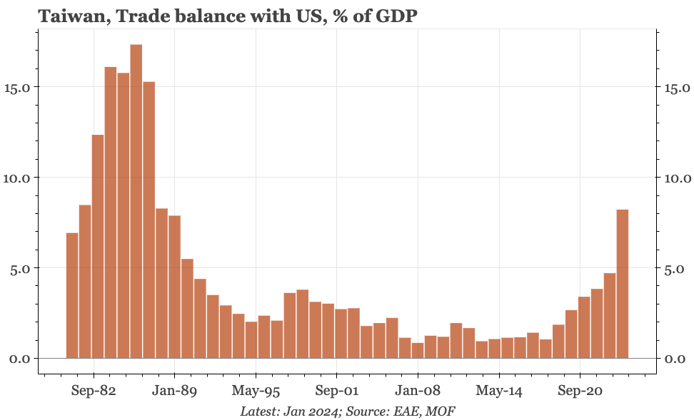 Taiwan – how to dispose of USD100bn?