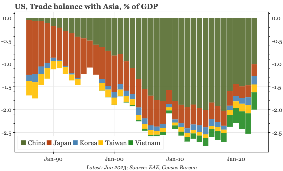 Region – Back to the Future: East Asia and Trump 2.0