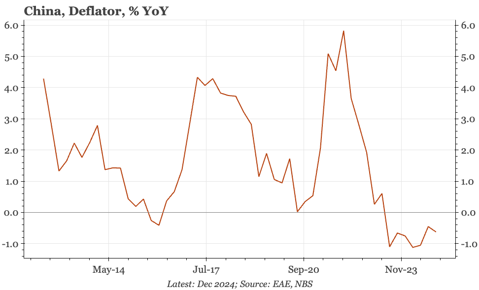 China – no change in Q4 deflator