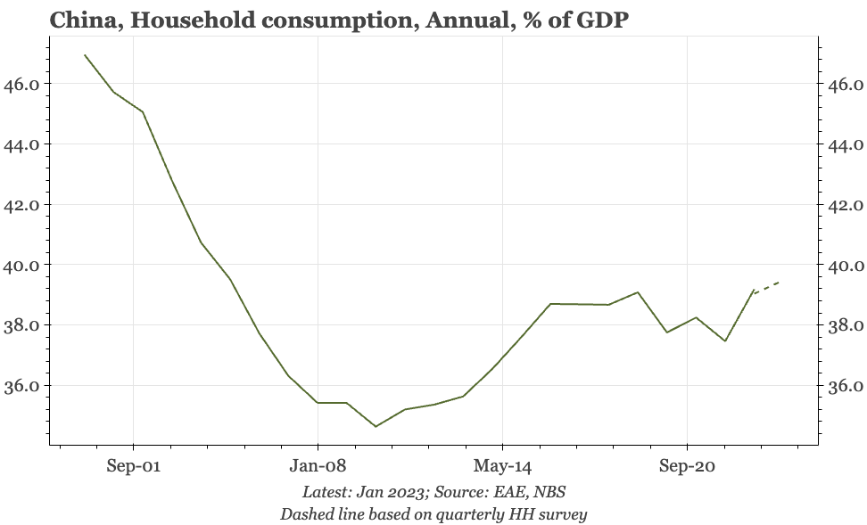 China – further consumption recovery in 2024