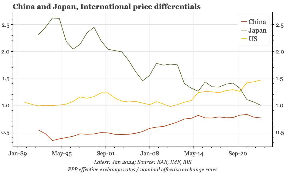 China – on a Japanification scorecard, only getting 30%