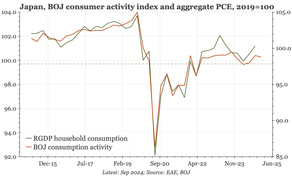 Japan – consumption still soft