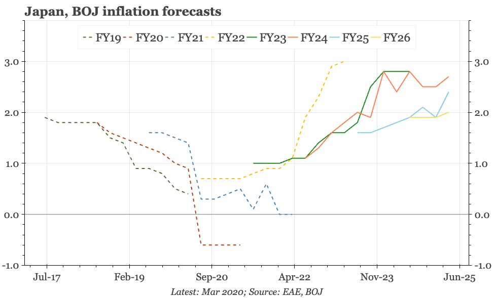 Japan – on the way (again) to 1%