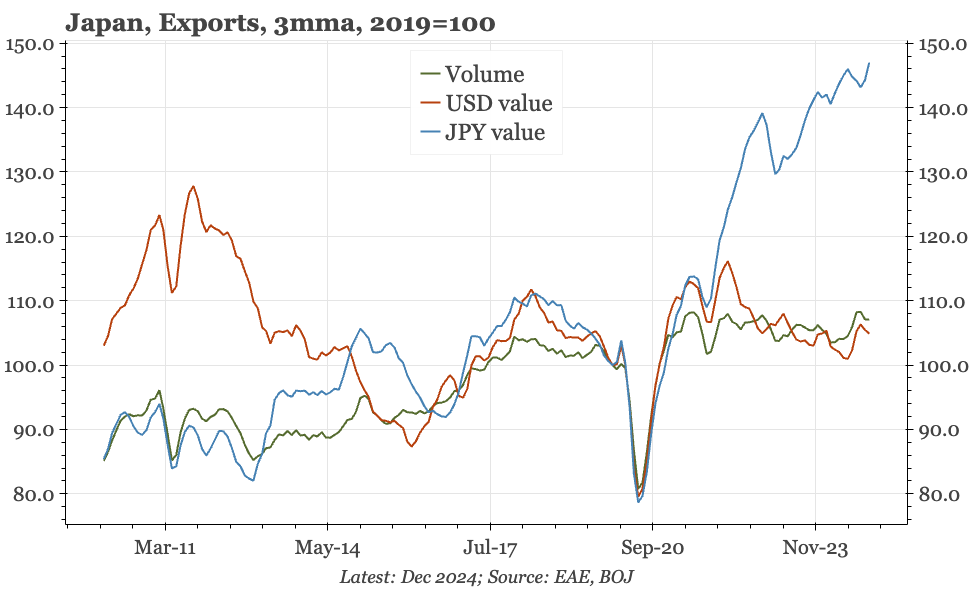 Japan – no JPY boost to export volumes