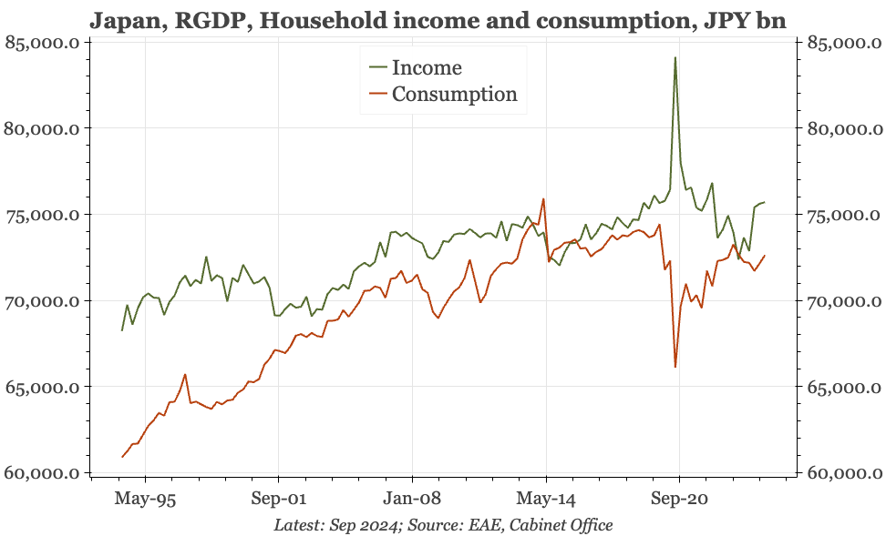 Japan – household incomes up again in Q3