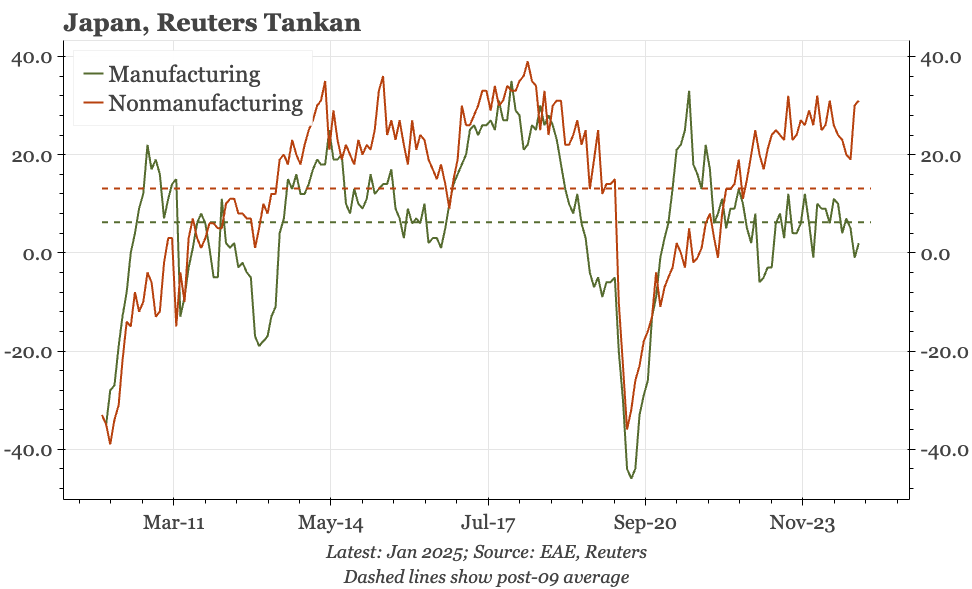 Japan – another firm Reuters Tankan