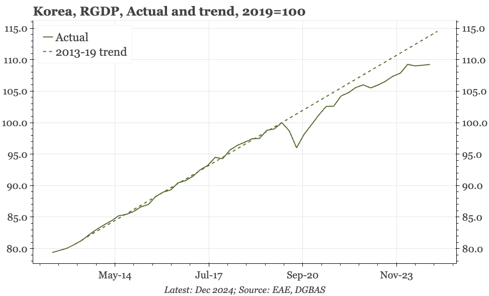 Korea – weak in Q1, worse in Q1