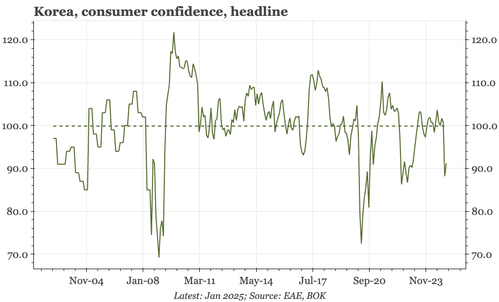 Korea – consumers still depressed