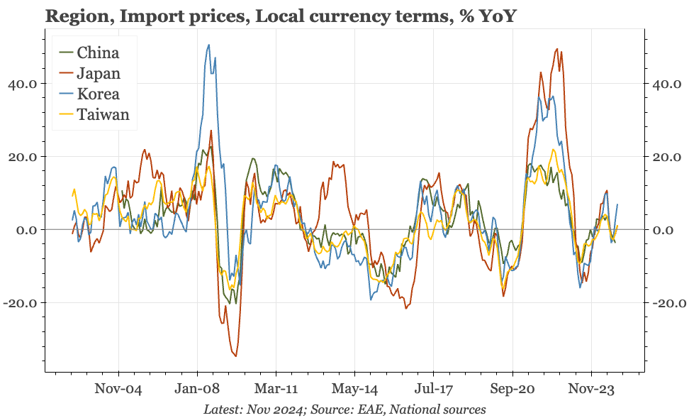 Region – modest rebound in import prices