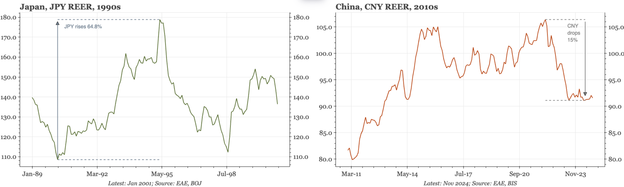 China – are low rates and a weak CNY really to be feared?