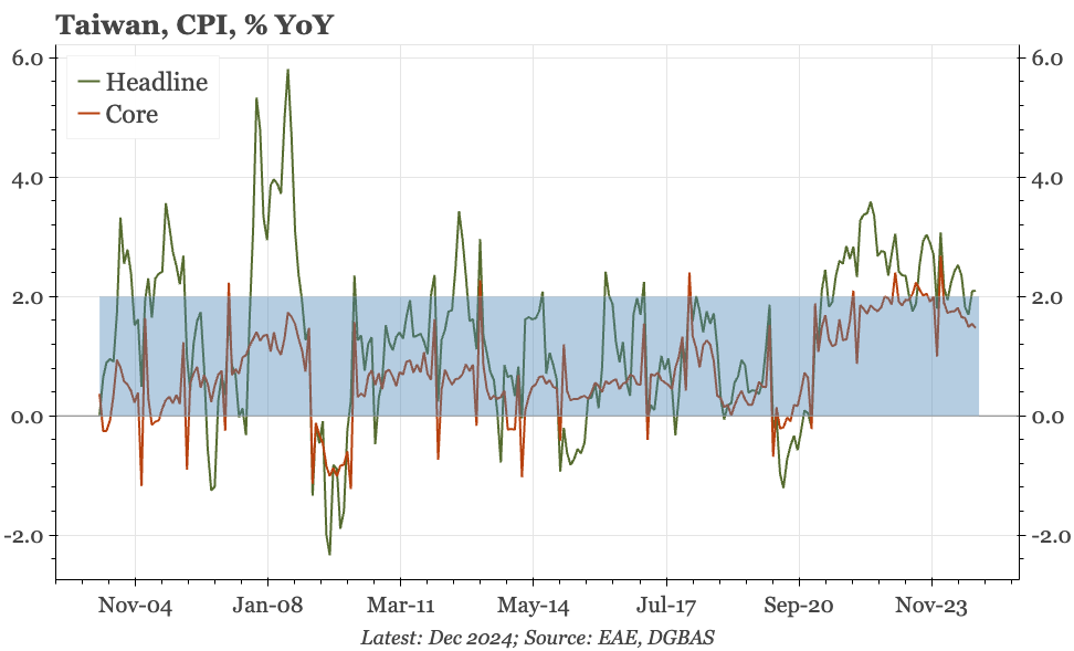 Taiwan – still likely on hold