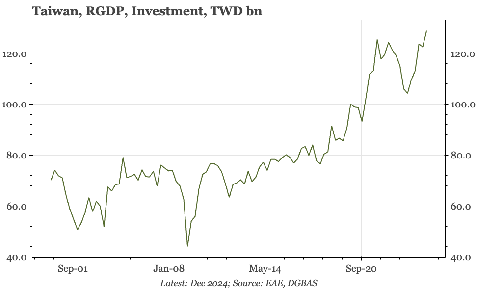 Taiwan – investment for now, but exports matter more