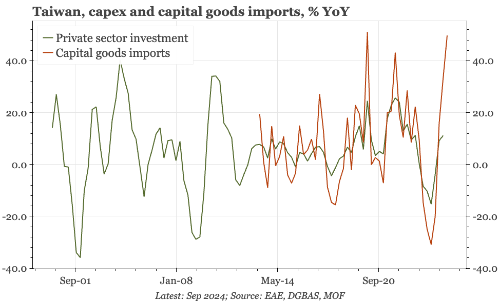 Taiwan – exports up, but imports stronger still