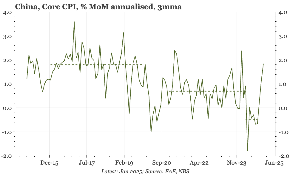 China – core CPI back up to +2%