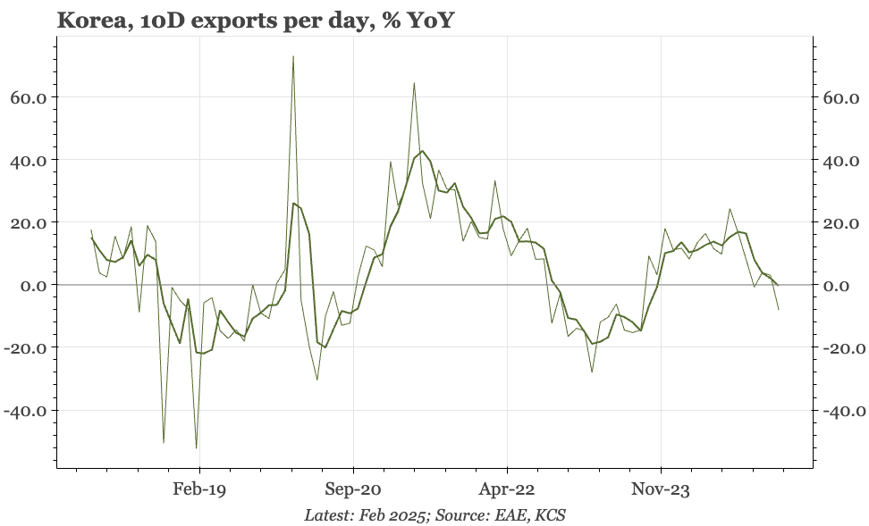 Korea – exports still slowing