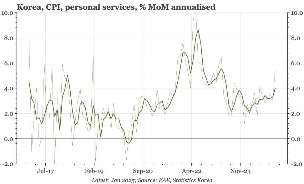 Korea – core inflation up again, but growth fears dominate