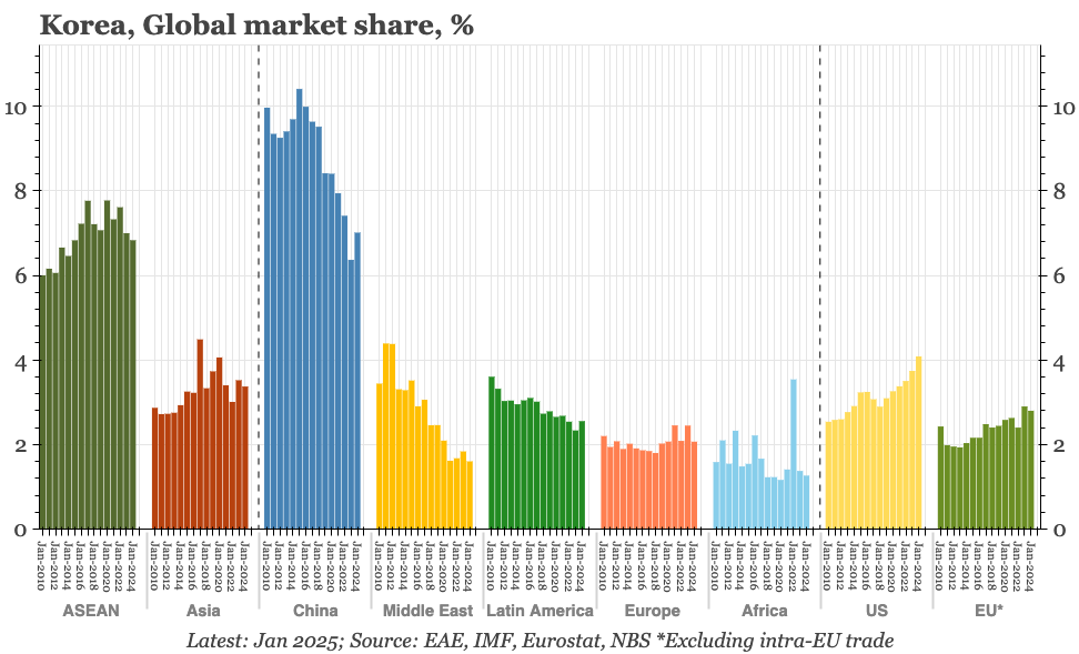 Region – an illustration of Korea's export problems