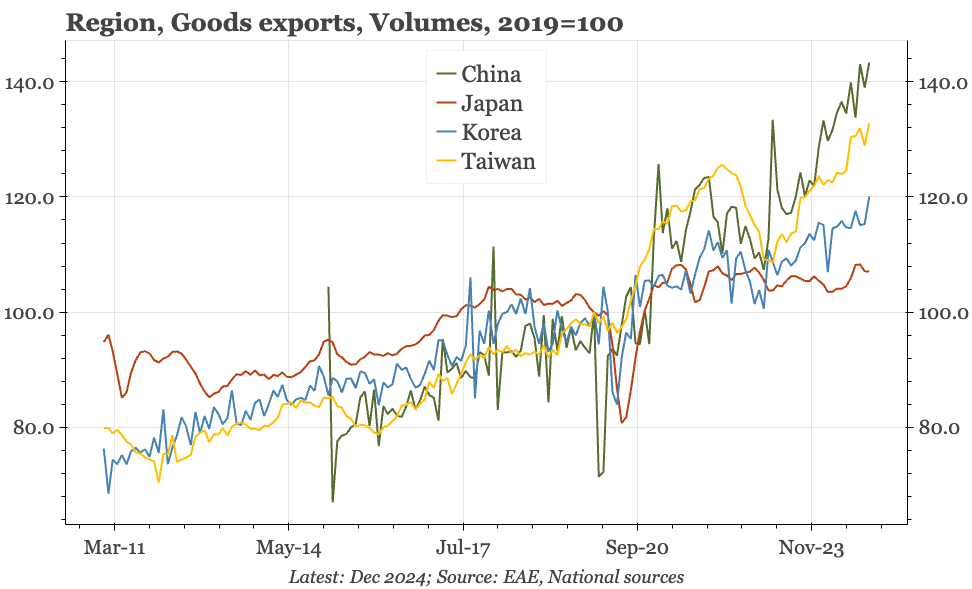 Region – export trends and market implications