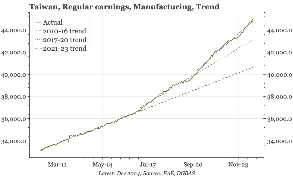 Taiwan – upturn in wage growth holding