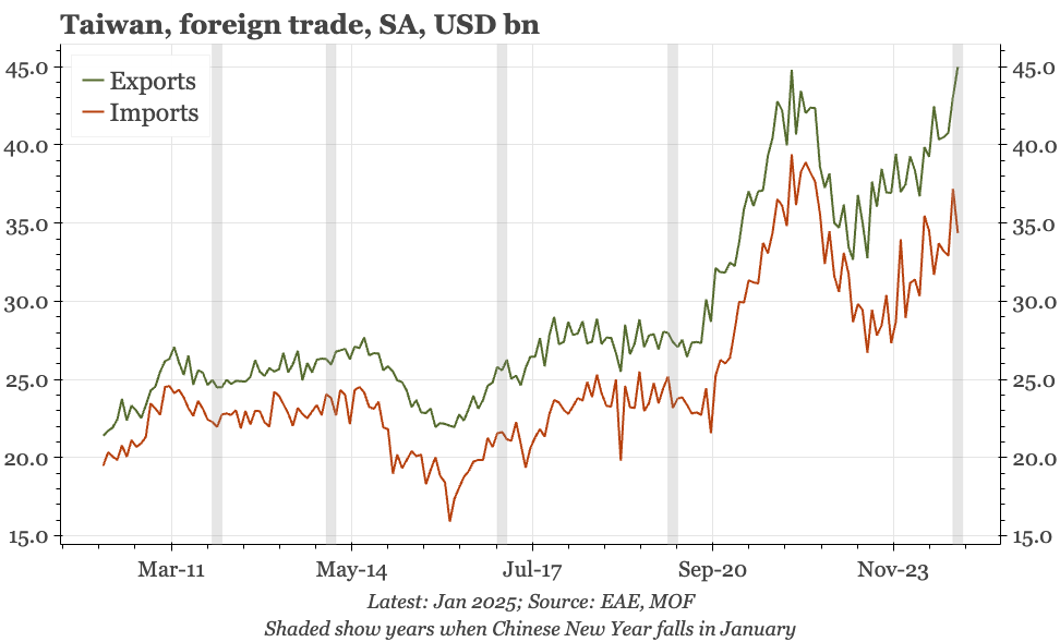 Taiwan – LNY explains higher CPI, but not stronger exports