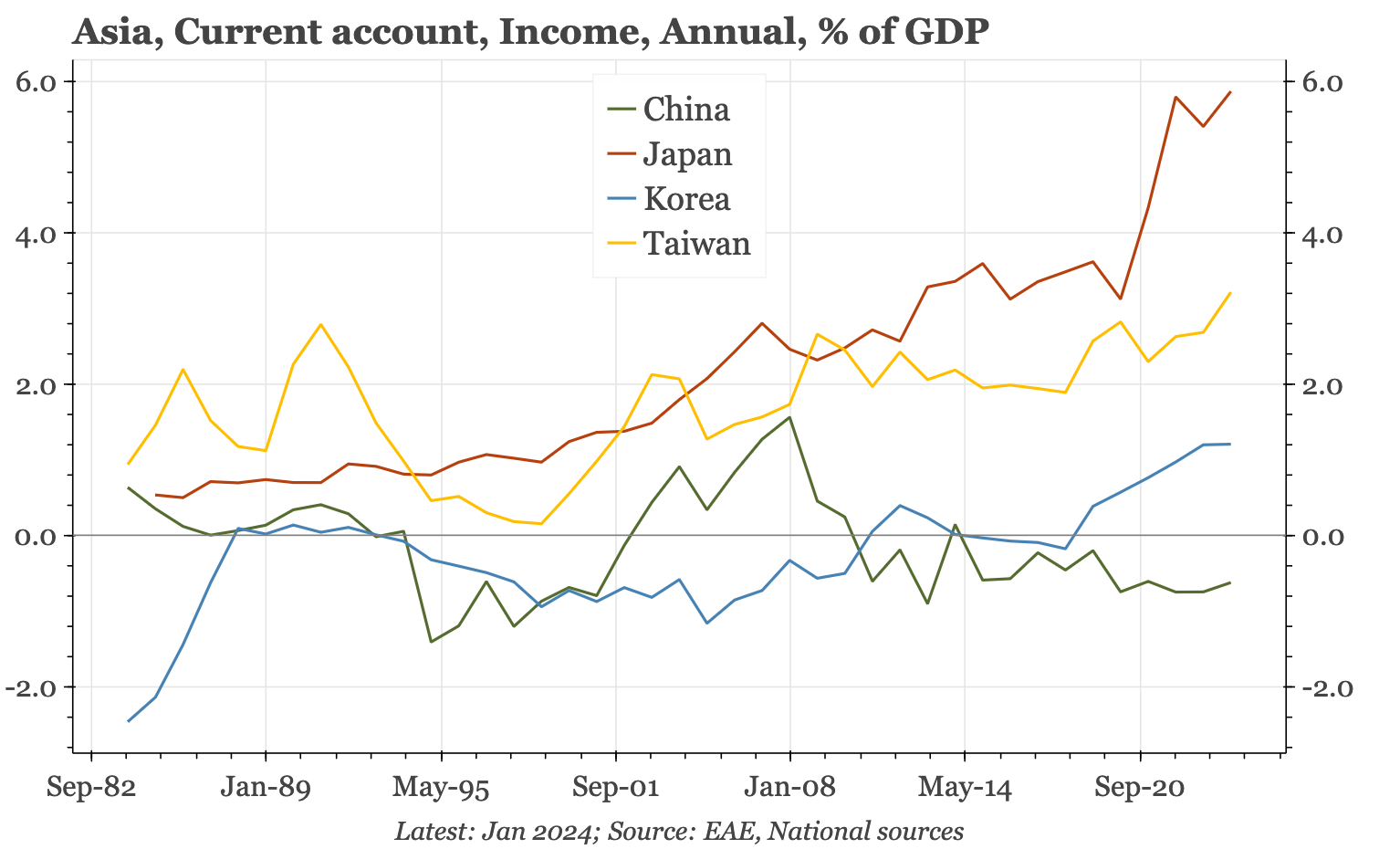 Region – big external surpluses aren't just about trade