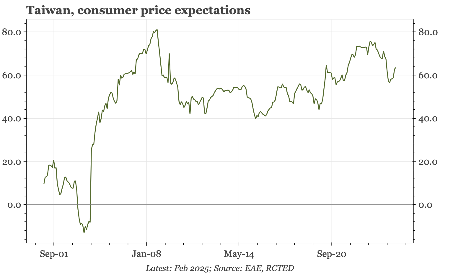 Taiwan – inflation expectations rising again