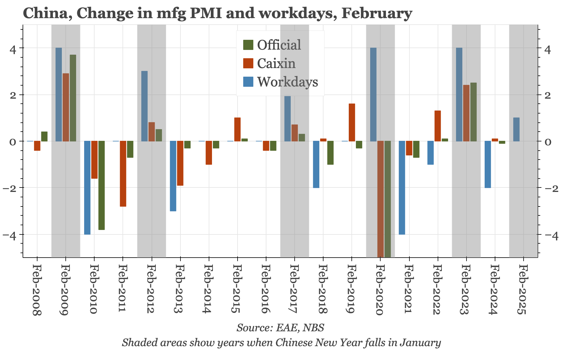 China – holiday affecting PMIs