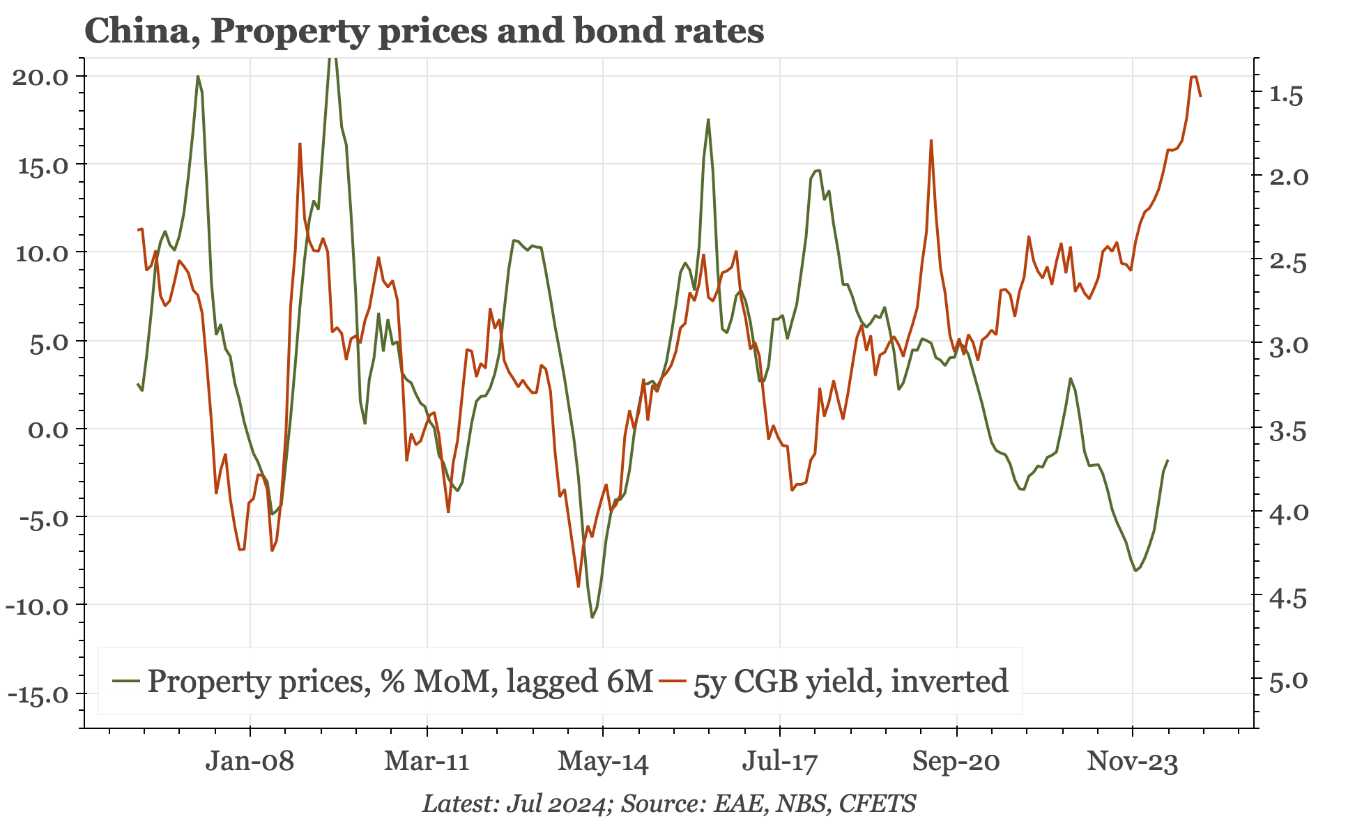 China  – less property price deflation, but only just