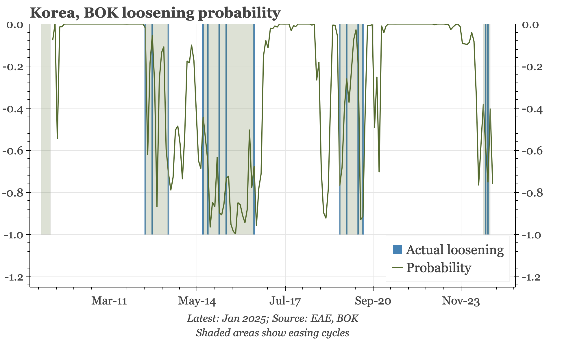 Korea – still in a cutting cycle