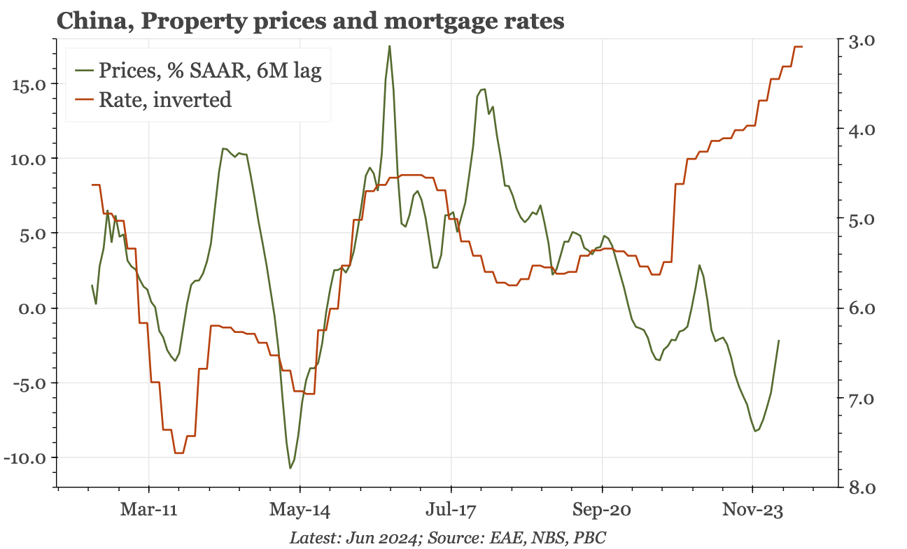 China – real economy rates down again