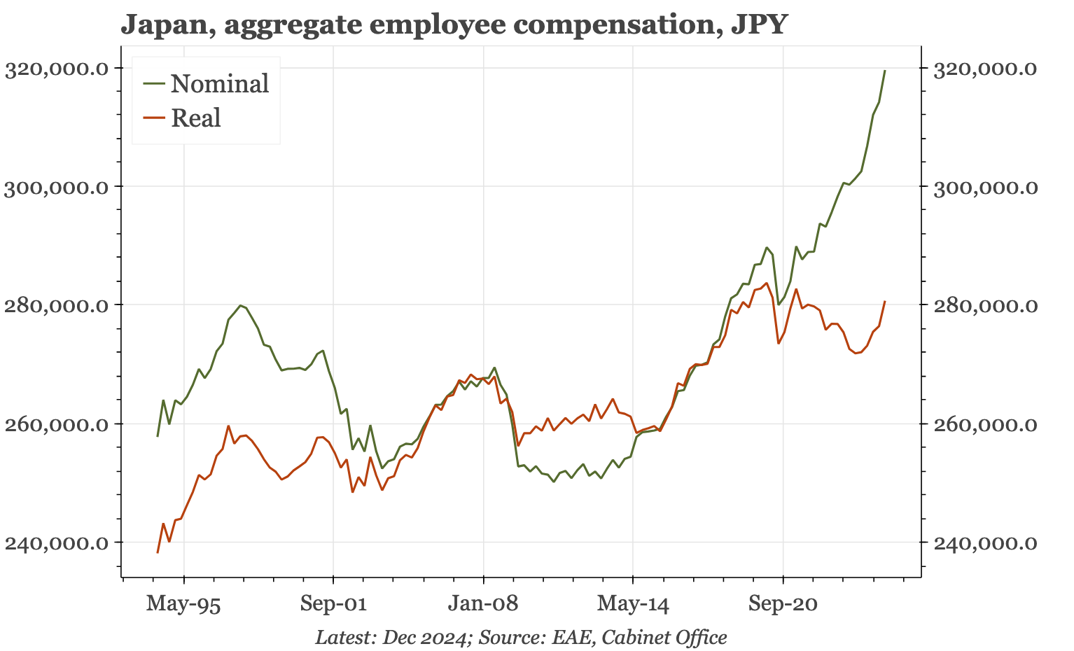 Japan – wages support surprisingly firm consumption