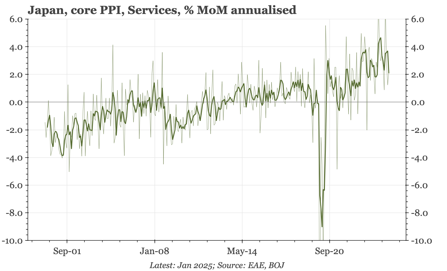 Japan – SPPI inflation peaking?