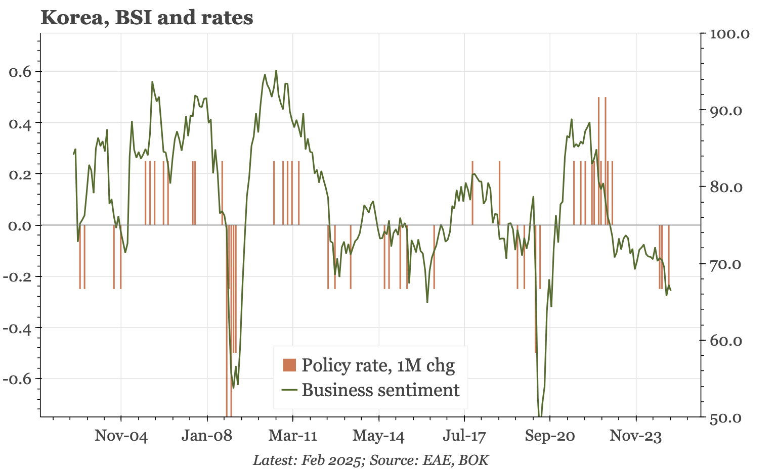 Korea – BOK cuts, and hopes for fiscal