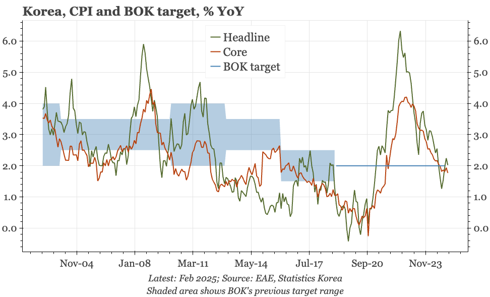 Korea – slowing exports, slowing inflation