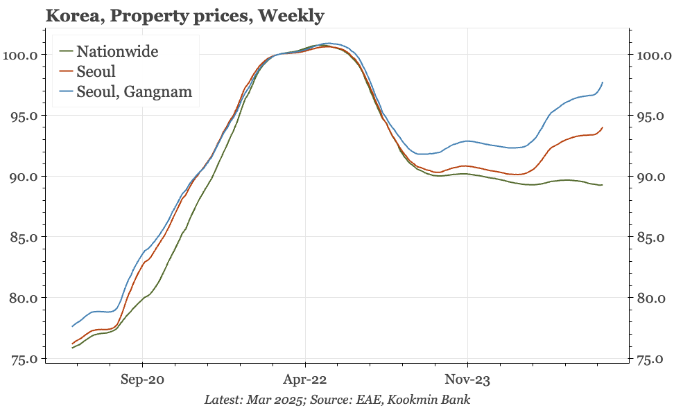 Korea – activity weak, property inflation re-accelerates