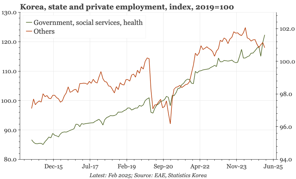 Korea – private sector employment still weak