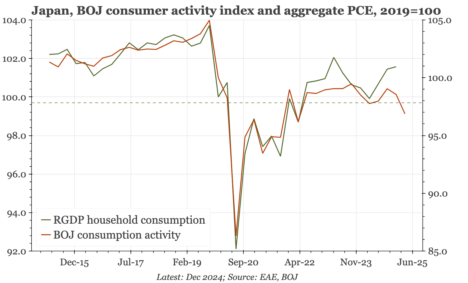 Japan – consumption off to a bad start in 2025